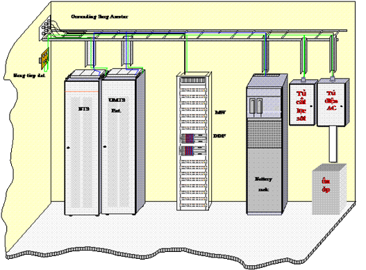Các nguyên tắc lắp đặt trạm BTS